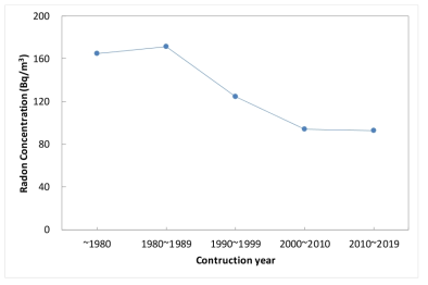 건축연도별 라돈 농도 변화
