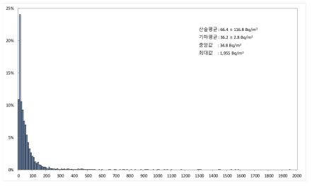 연평균 실내 토론 농도의 빈도 분포 (전체)