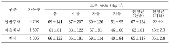 일반주택과 마을회관의 토론 농도