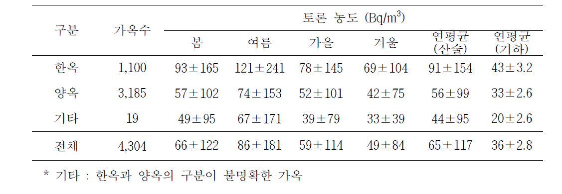 가옥 형태별 토론 농도