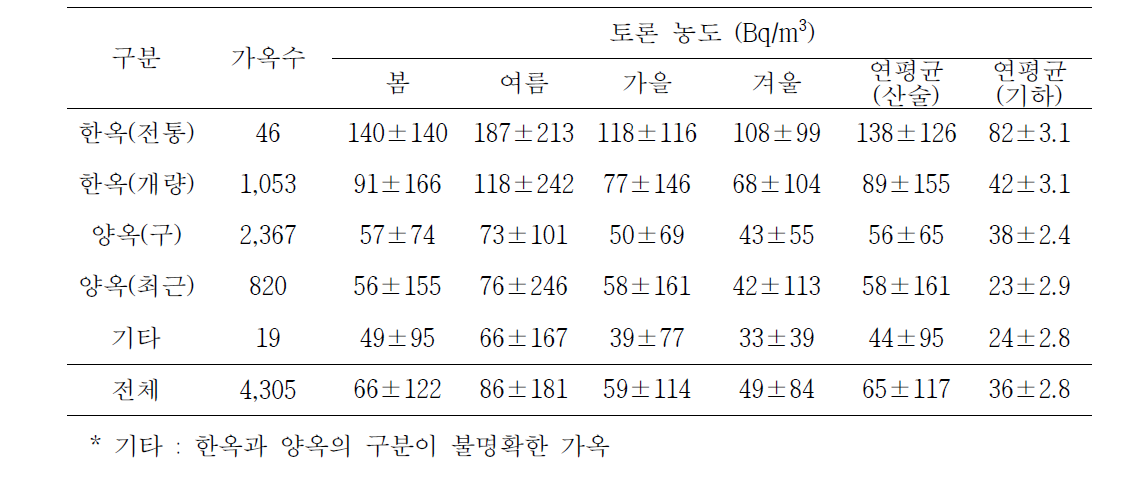 가옥 형태별 토론 농도