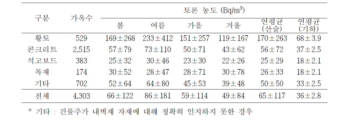 내벽재에 사용된 건축재료 별 토론 농도