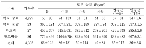 벽지 상태 및 내장재 차이에 따른 토론 농도 변화