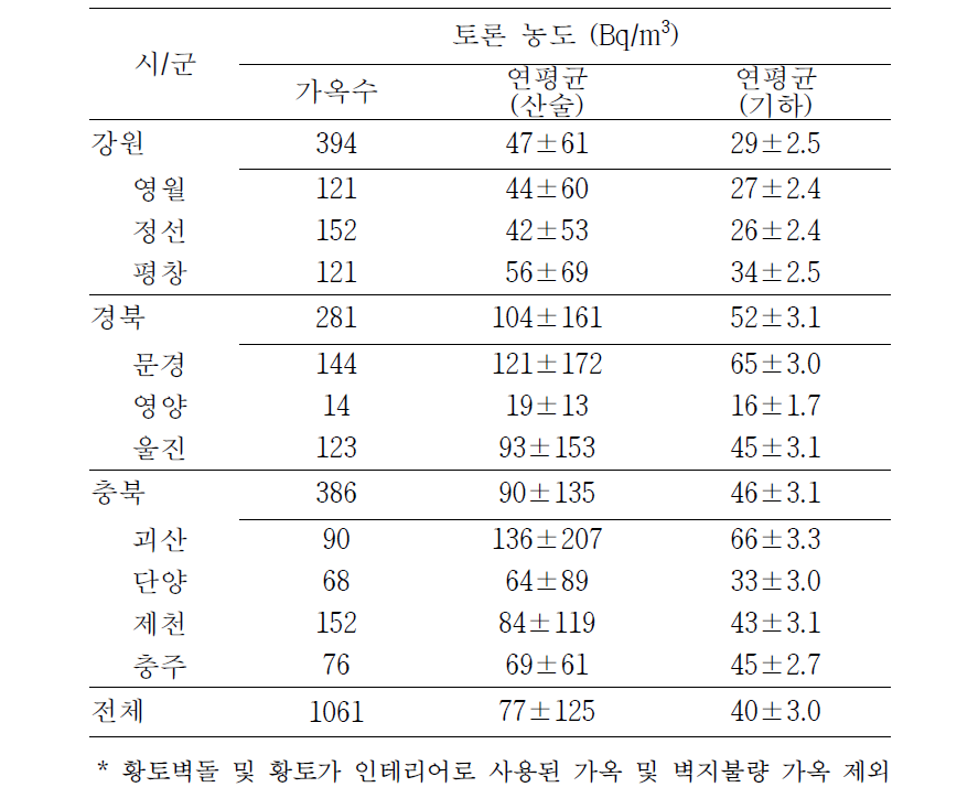 이상치가 제거된* 한옥의 지역별 실내 토론 농도