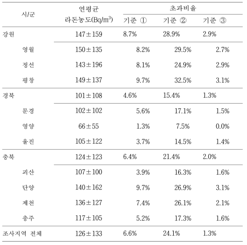 시/군 별 연평균 라돈 농도의 기준별 초과비율