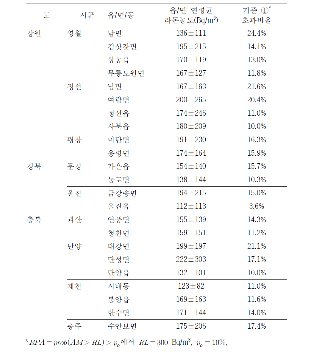 300 Bq/m3을 초과하는 가옥의 비율이 10%를 초과하는 읍/면/동