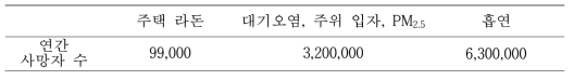 라돈과 다른 위험에 기인한 사망자 수 비교 (2010년 기준) (Oxford, 2017)