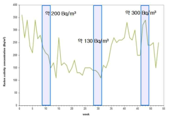 라돈 농도의 주별 변화 및 측정 시기에 따른 측정 결과(www.iaea.org)
