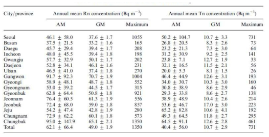 전국 라돈 조사 결과 (지역별 평균) (Kim, et al, 2011)