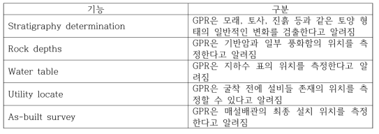 GPR 검사 : 기능