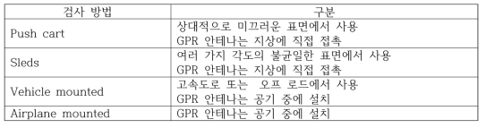 GPR 검사 : 검사방법 선택