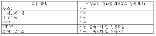 GPR 검사 : 적용 배관 재질