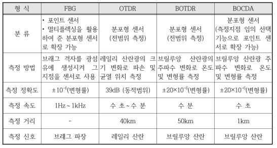 광섬유 센서 측정 기술