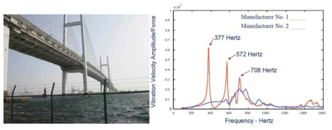 교량(Yokohama Bridge, Japan)과 주파수 분석에 의한 진동 기반 감지 기법