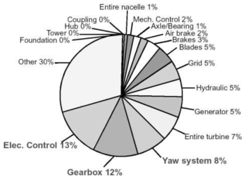 풍력 발전용 터빈의 부품별 손상 비율