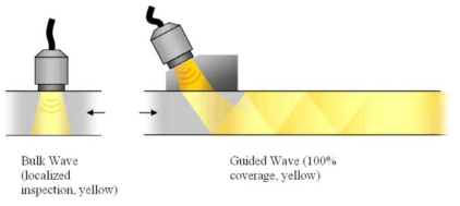 벌크파와 유도초음파 검사의 비교