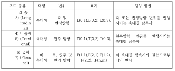 유도초음파 모드 종류