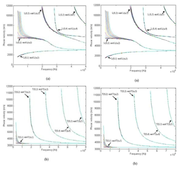확산곡선 예(탄성 배관) 좌측 : 위상속도(a:종파 그룹, b:비틀림 그룹) 우측 : 그룹속도(a:종파 그룹, b:비틀림 그룹)