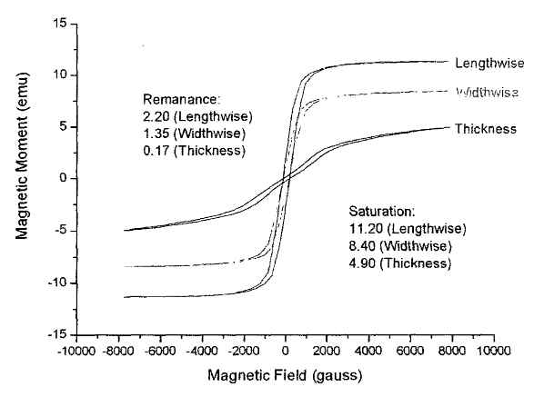 Fe-Co의 B-H 특성커브