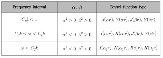 Bessel functions used at its different range of phase velocity level