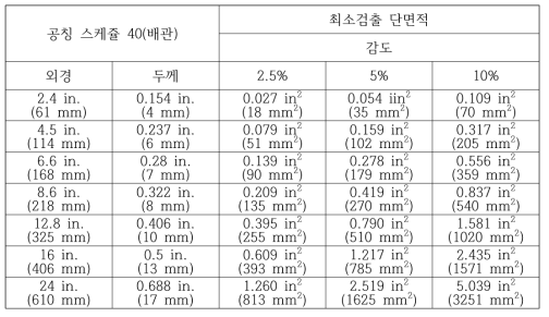 축대칭 유도초음파의 최소검출 단면적