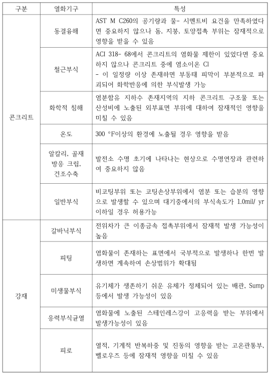 매설배관 열화기구의 종류와 특성