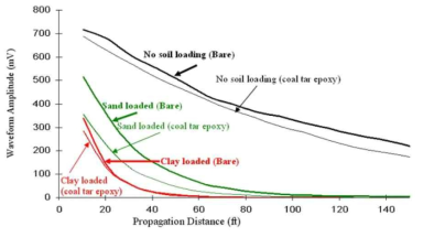 30kHz에서 토양상태에 따른 감쇄량 비교 (coal tar epoxy coating pipe vs bare pipe)