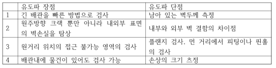 유도초음파의 장점 및 단점