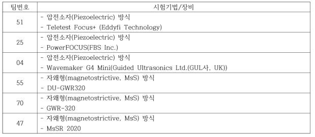 RRT 팀에 따른 적용 기법