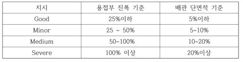 팀 55의 신호 분류 기준