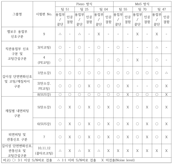 RRT 분석 결과