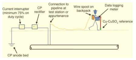 음극방식 중인 배관에 대한 CIPS법의 장치 연결 및 조사방법