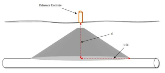 Area potential의 개념도