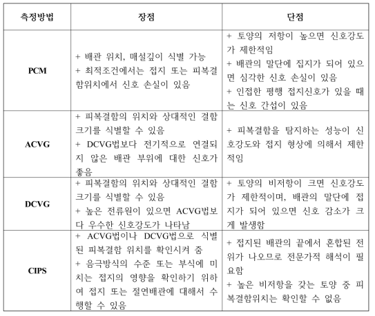 전기화학적 방법으로 매설배관의 상태를 측정하는 방법의 장단점