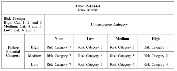 Table Z-1244-1 (Risk Matrix)