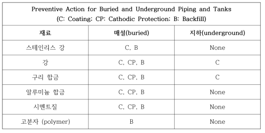 Preventive Action for Buried and Underground Piping and Tanks