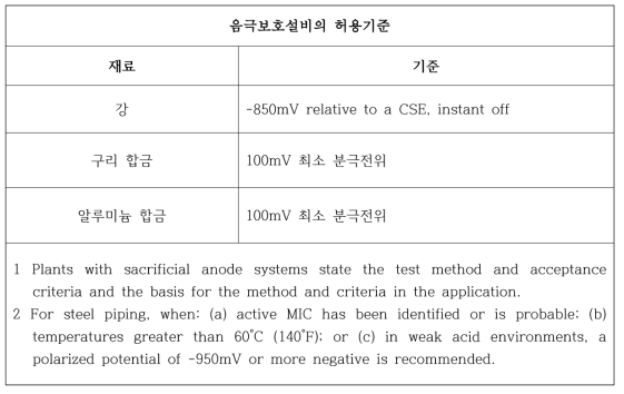 Cathodic Protection Acceptance Criteria