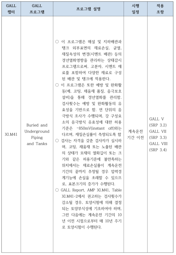 SRP-LR Table 3.0-1, FSAR SUPPLEMENT for AMP XI.M41