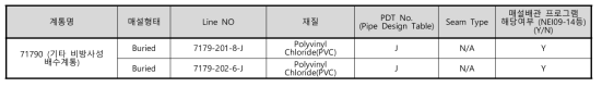 월성 2,3,4 호기 고분자 소재 매설(지하)배관 관리 대상