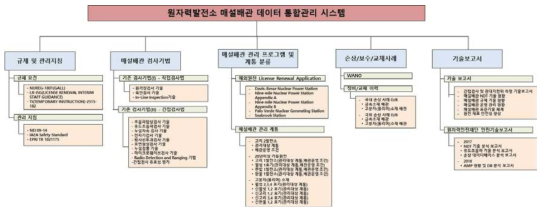 데이터 통합관리 시스템의 메뉴 구성 트리 구조