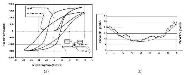 (a) In-situ magnetic measurements (b) Strength of magnetic field along circumferential direction