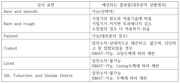 초음파 : 표면과 코팅의 영향