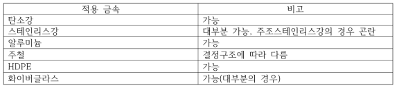 초음파 : 적용 배관 재질