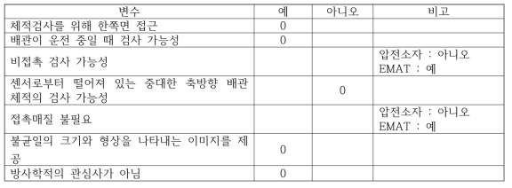 초음파 : 가능성 변수