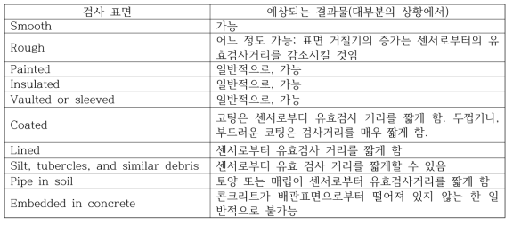 유도 초음파 : 표면과 코팅의 영향