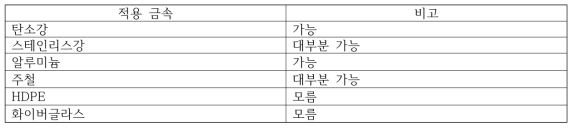 유도 초음파 : 적용 배관 재질