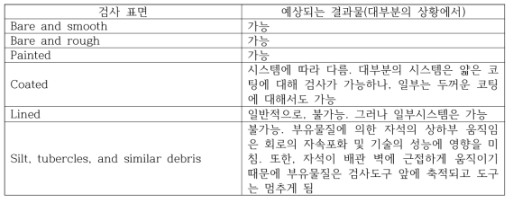 누설자속 검사 : 표면과 코팅의 영향