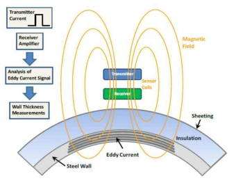 펄스 와전류검사 기술의 원리
