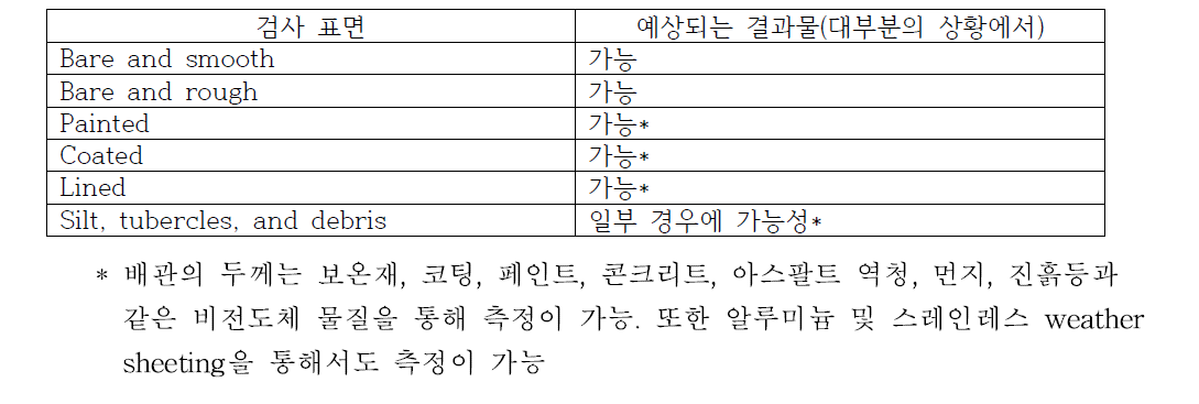 펄스 와전류 검사 : 표면과 코팅의 영향