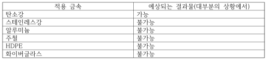 펄스 와전류 검사 : 적용 배관 재질